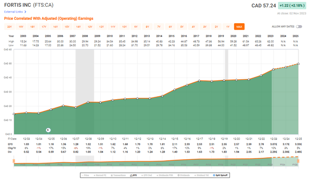 Fortis EPS