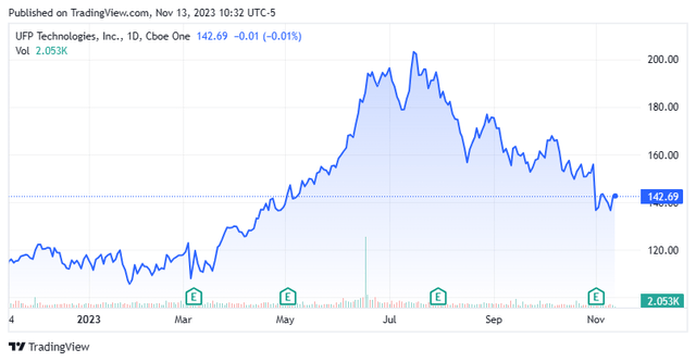 Stock Chart