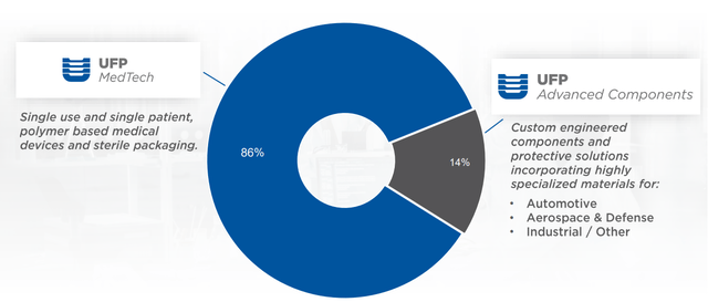 Revenue Breakdown