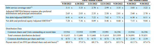 CSR Q3FY23 Investor Supplement - Quarterly Debt Metrics