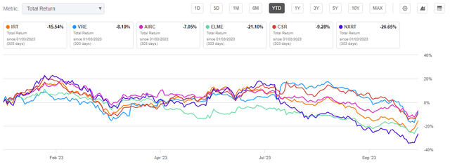 Seeking Alpha - YTD Performance Of CSR Compared To Peers