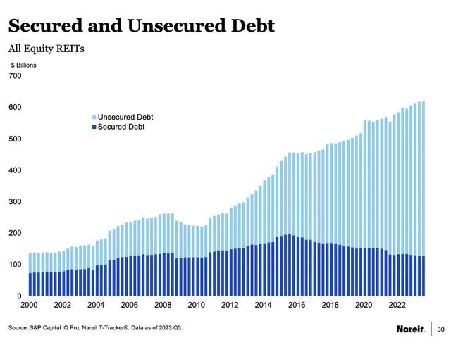 Debt by type