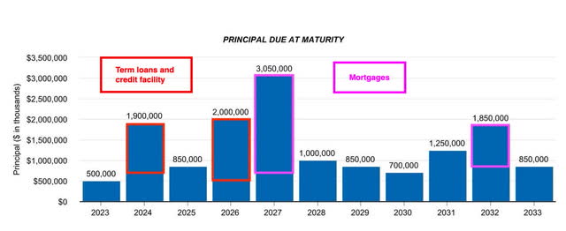 BXP maturity ladder