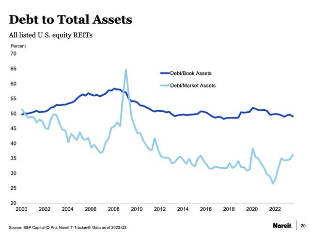 Debt to Assets