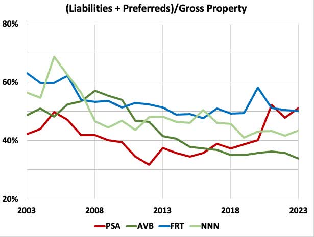 Debt/Gross Prop