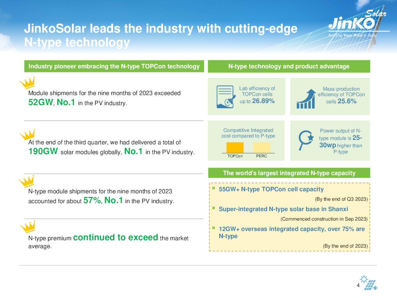 JinkoSolar leads the industry with cutting-edge