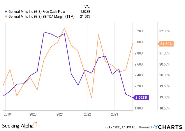 FCF and TTM EBITDA margin