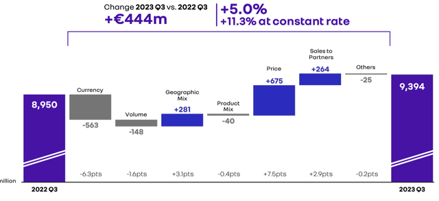 Renault Q3 sales waterfall