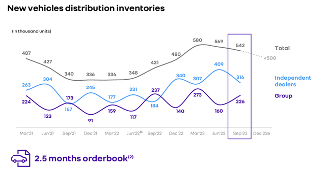 Renault inventories and order book development