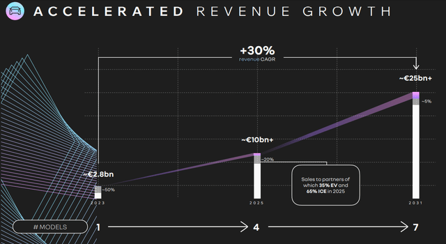 Ampere sales evolution