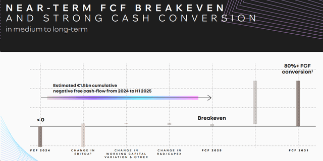 Ampere FCF and EBITDA evolution