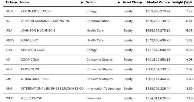 HDV Top Ten Holdings