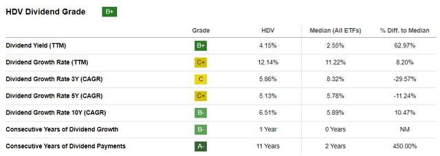 HDV Dividend Grade