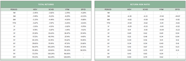 HDV 1-10Y Returns