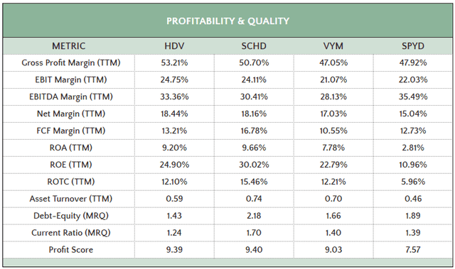 HDV Profitability and Quality Metrics