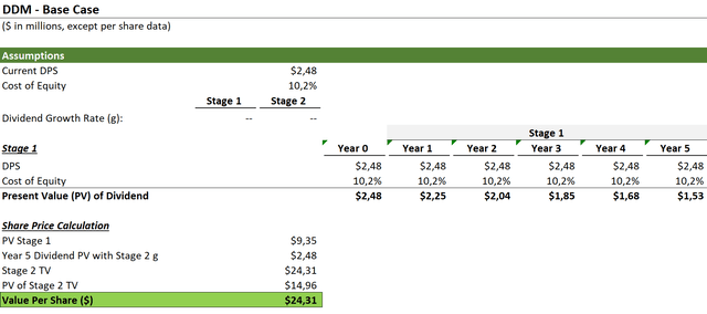 Dividend discount model, two-stage DDM