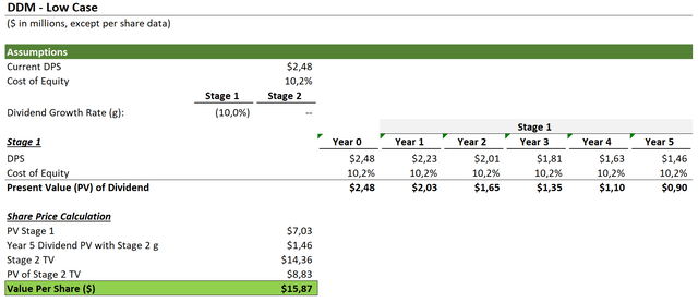 Dividend discount model, two-stage DDM