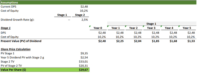 Dividend discount model, two-stage DDM