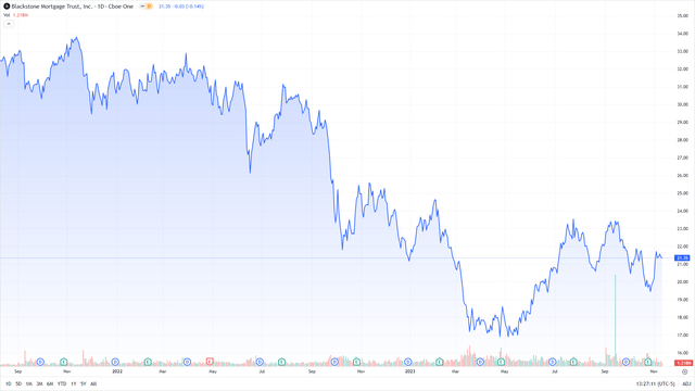 price graph of BXMT