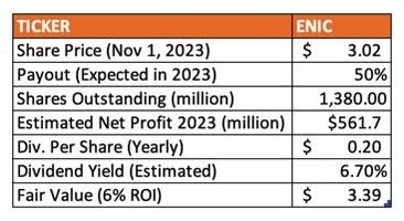 Company's data, table compiled by the author