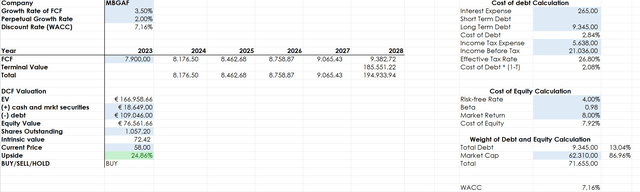 MBGAF valuation, Mercedes discounted cash flow model