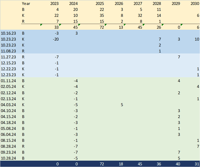 Excel spreadsheet with fictional data created by Maytee Aspuro