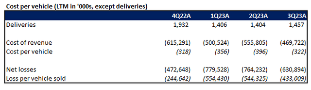 Lucid cost per vehicle sold