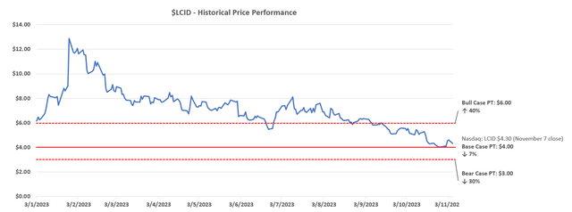 Lucid valuation analysis