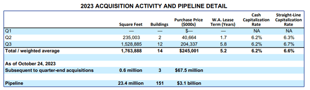 2023 Acquisition Activity And Pipeline Detail