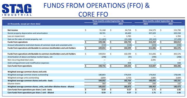 Funds From Operations