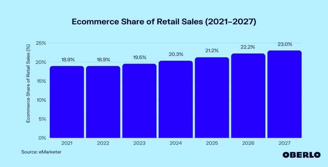 Ecommerce Share Of Retail Sales