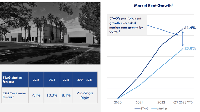 Market Rent Growth