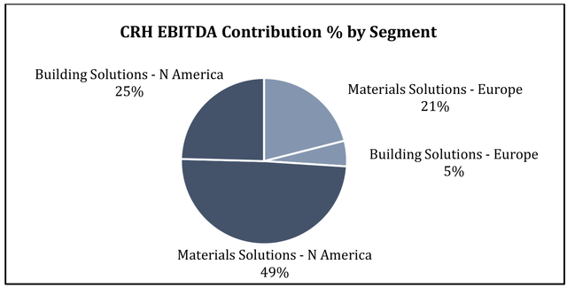 the Company has four primary segments