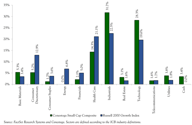 SMALL CAP COMPOSITE - SECTOR WEIGHTINGS (AS OF 9/30/23)