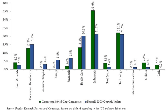 SMID CAP COMPOSITE - SECTOR WEIGHTINGS (AS OF 9/30/23)