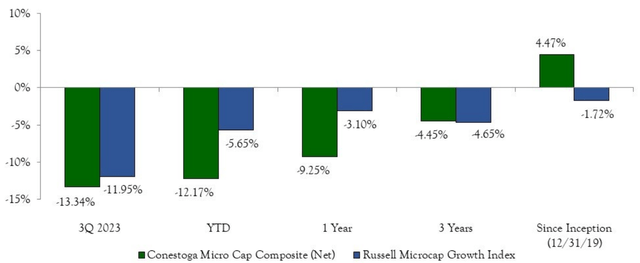 MICRO CAP COMPOSITE PERFORMANCE (AS OF 9/30/23)**