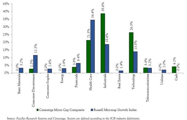 MICRO CAP COMPOSITE - SECTOR WEIGHTINGS (AS OF 9/30/23)