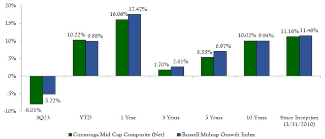 MID CAP COMPOSITE PERFORMANCE (AS OF 9/30/23)**