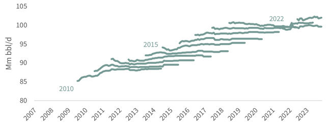 F I G U R E 1: IEA Demand Revisions Over Time