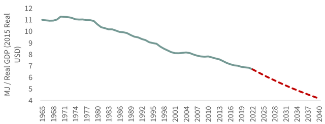 F I G U R E 2: Energy Intensity of Real GDP
