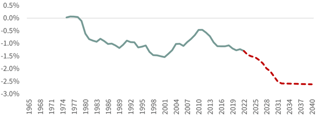 F I G U R E 3: Yearly Decline in Energy Intensity