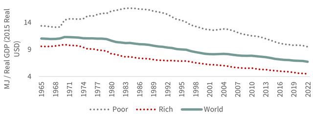 F I G U R E 4: Energy Intensity of GDP by Wealth