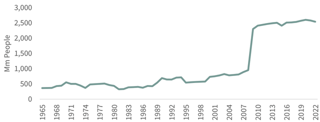 F I G U R E 6: Population Between $5-20,000 Real per Capita GDP