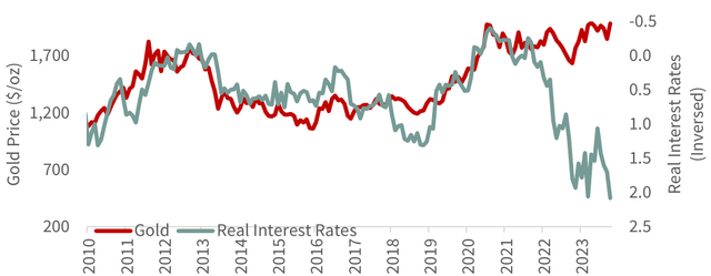 F I G U R E 7: Gold and Real Interest Rates