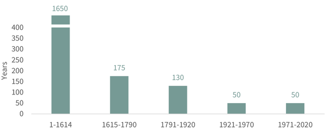 F I G U R E 1 0: Years to Double Real Per Capita GDP
