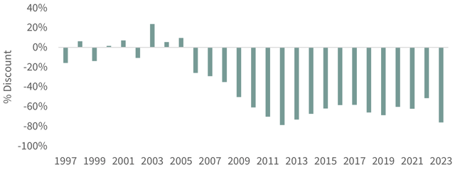 F I G U R E 1 1: Henry Hub Discount to WTI Oil on Energy Equivalent Basis