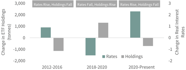 F I G U R E 1 3: ETF Holdings & Real Rates