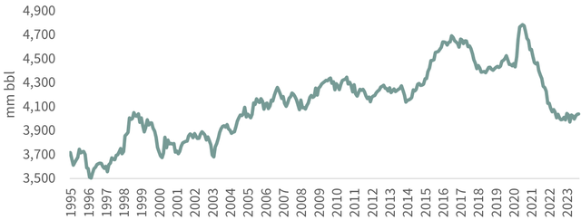 F I G U R E 15 OECD Petroleum Inventories