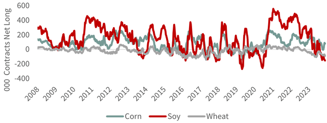 F I G U R E 16: Crop Open Interest CFTC