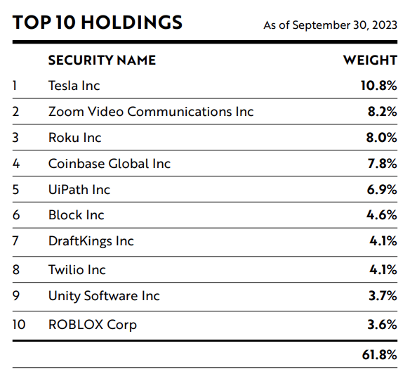 ARKK ETF Top 10 Holdings